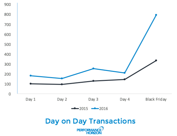 Day on Day Transaction Change